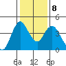 Point Buckler tide chart for Saturday, January 8, 2022