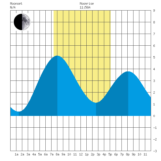 Point Buckler tide chart for Sunday, January 9, 2022