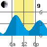 Point Buckler tide chart for Sunday, January 9, 2022