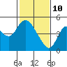 Point Buckler tide chart for Thursday, February 10, 2022