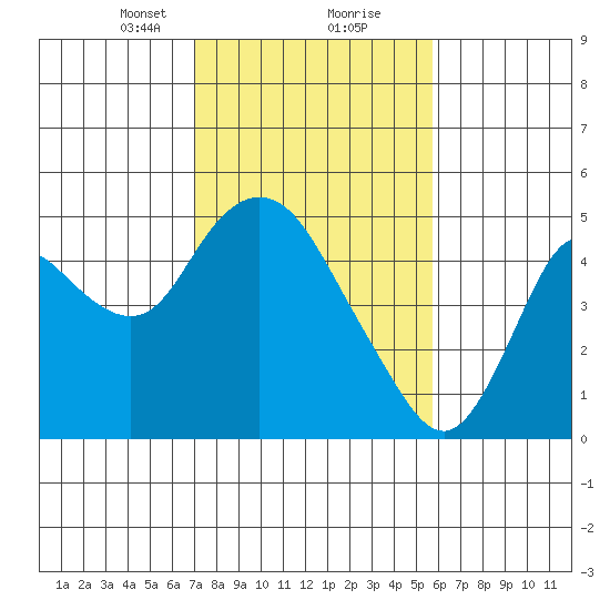 Point Buckler tide chart for Friday, February 11, 2022