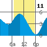 Point Buckler tide chart for Friday, February 11, 2022