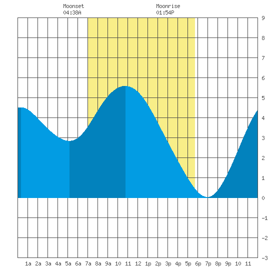 Point Buckler tide chart for Saturday, February 12, 2022
