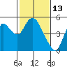 Point Buckler tide chart for Sunday, February 13, 2022