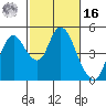 Point Buckler tide chart for Wednesday, February 16, 2022