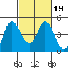 Point Buckler tide chart for Saturday, February 19, 2022