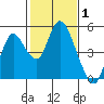 Point Buckler tide chart for Tuesday, February 1, 2022