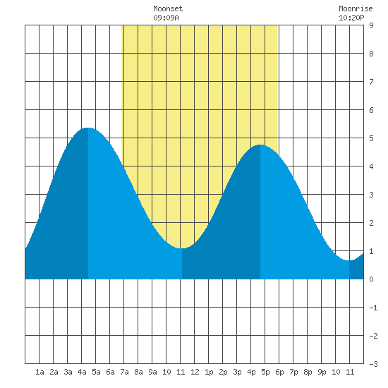 Point Buckler tide chart for Sunday, February 20, 2022