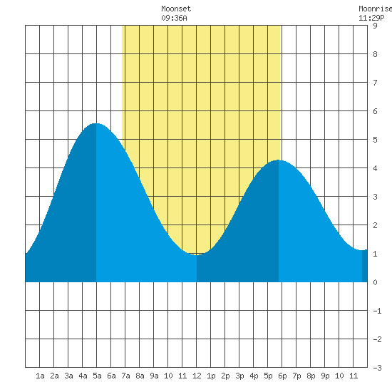 Point Buckler tide chart for Monday, February 21, 2022