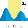 Point Buckler tide chart for Monday, February 21, 2022