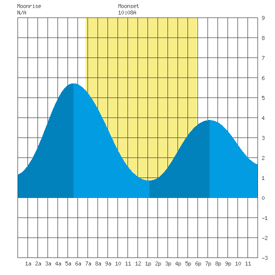 Point Buckler tide chart for Tuesday, February 22, 2022