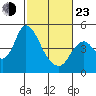 Point Buckler tide chart for Wednesday, February 23, 2022