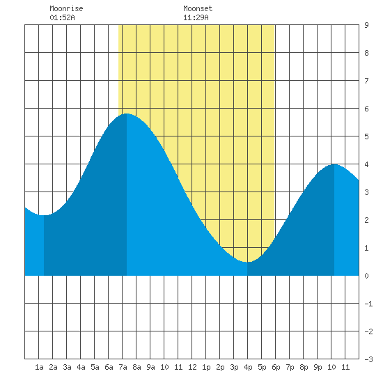 Point Buckler tide chart for Thursday, February 24, 2022