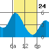 Point Buckler tide chart for Thursday, February 24, 2022