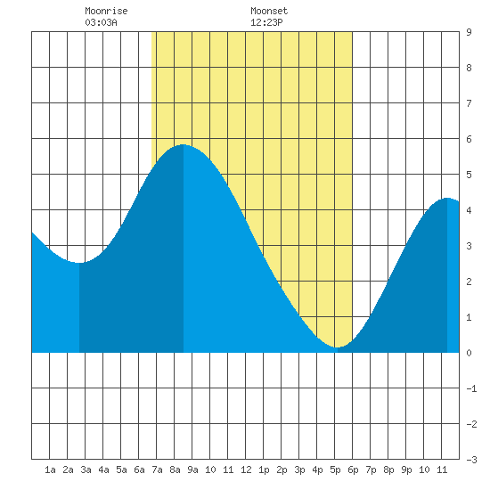 Point Buckler tide chart for Friday, February 25, 2022