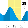 Point Buckler tide chart for Friday, February 25, 2022