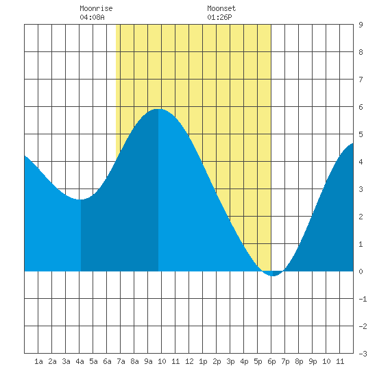 Point Buckler tide chart for Saturday, February 26, 2022