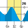 Point Buckler tide chart for Saturday, February 26, 2022