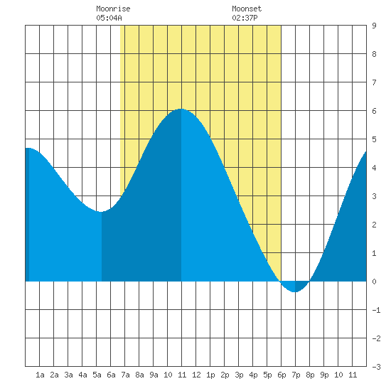 Point Buckler tide chart for Sunday, February 27, 2022
