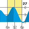 Point Buckler tide chart for Sunday, February 27, 2022