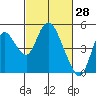 Point Buckler tide chart for Monday, February 28, 2022