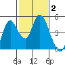 Point Buckler tide chart for Wednesday, February 2, 2022
