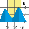Point Buckler tide chart for Thursday, February 3, 2022