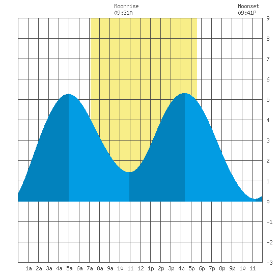 Point Buckler tide chart for Friday, February 4, 2022