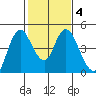 Point Buckler tide chart for Friday, February 4, 2022