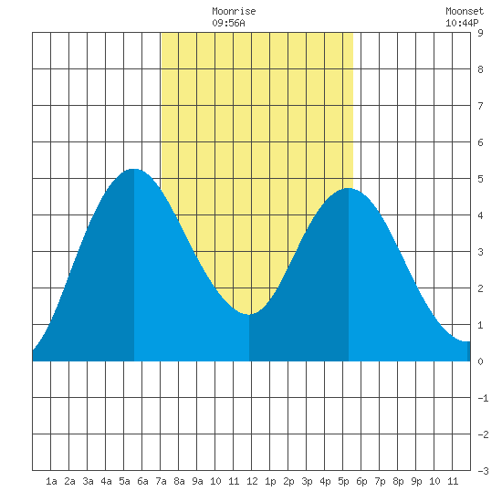 Point Buckler tide chart for Saturday, February 5, 2022