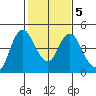 Point Buckler tide chart for Saturday, February 5, 2022