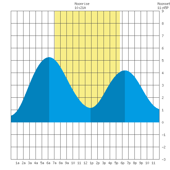 Point Buckler tide chart for Sunday, February 6, 2022