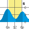 Point Buckler tide chart for Sunday, February 6, 2022