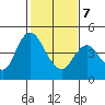 Point Buckler tide chart for Monday, February 7, 2022