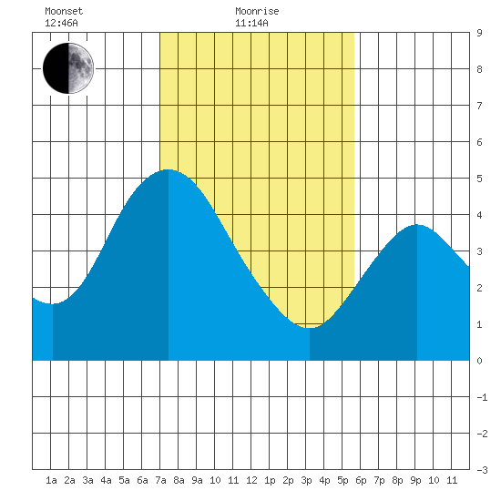 Point Buckler tide chart for Tuesday, February 8, 2022