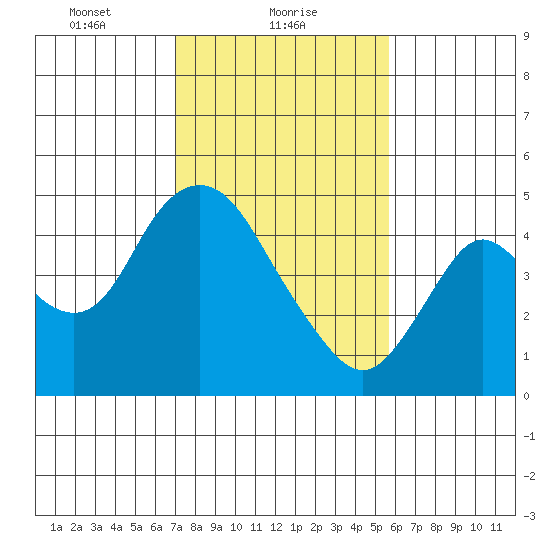 Point Buckler tide chart for Wednesday, February 9, 2022