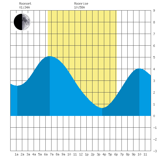 Point Buckler tide chart for Thursday, March 10, 2022