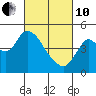 Point Buckler tide chart for Thursday, March 10, 2022
