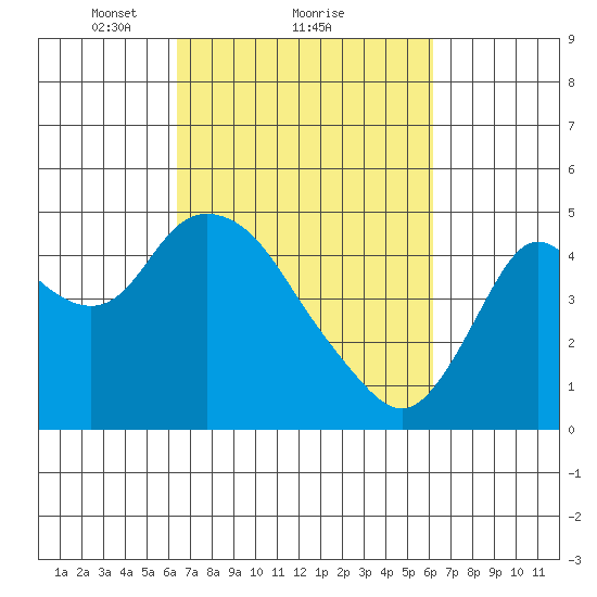 Point Buckler tide chart for Friday, March 11, 2022