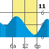 Point Buckler tide chart for Friday, March 11, 2022