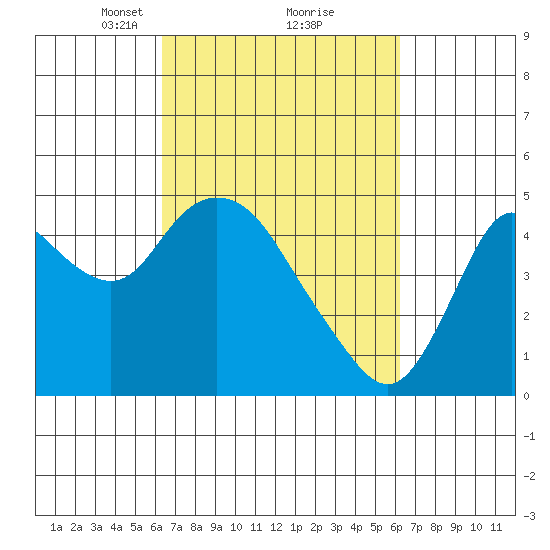 Point Buckler tide chart for Saturday, March 12, 2022