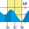 Point Buckler tide chart for Saturday, March 12, 2022