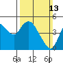 Point Buckler tide chart for Sunday, March 13, 2022