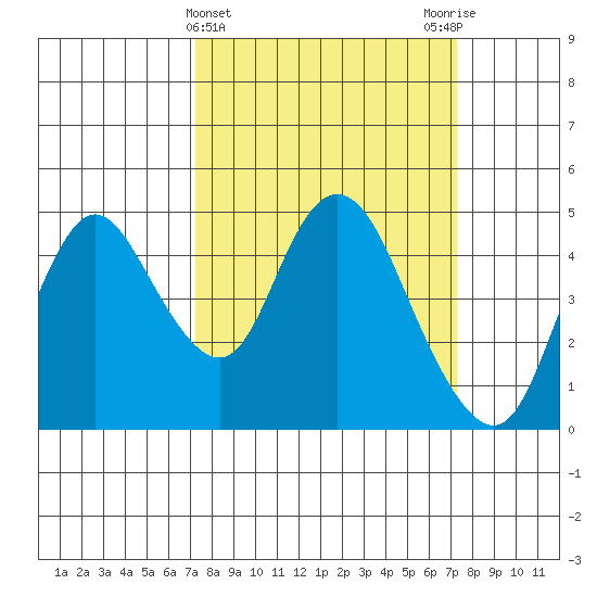 Point Buckler tide chart for Wednesday, March 16, 2022