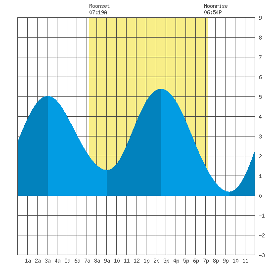 Point Buckler tide chart for Thursday, March 17, 2022