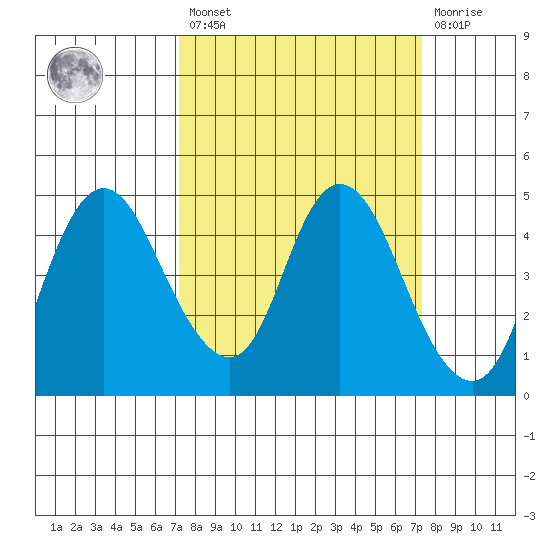 Point Buckler tide chart for Friday, March 18, 2022