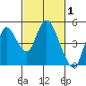 Point Buckler tide chart for Tuesday, March 1, 2022