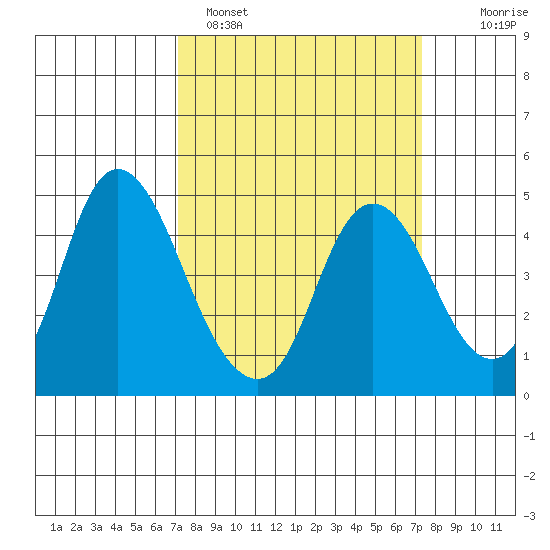 Point Buckler tide chart for Sunday, March 20, 2022