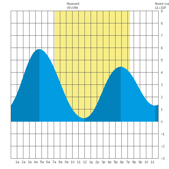 Point Buckler tide chart for Monday, March 21, 2022