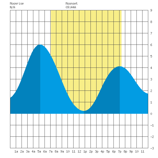 Point Buckler tide chart for Tuesday, March 22, 2022